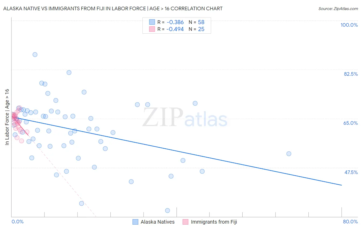 Alaska Native vs Immigrants from Fiji In Labor Force | Age > 16