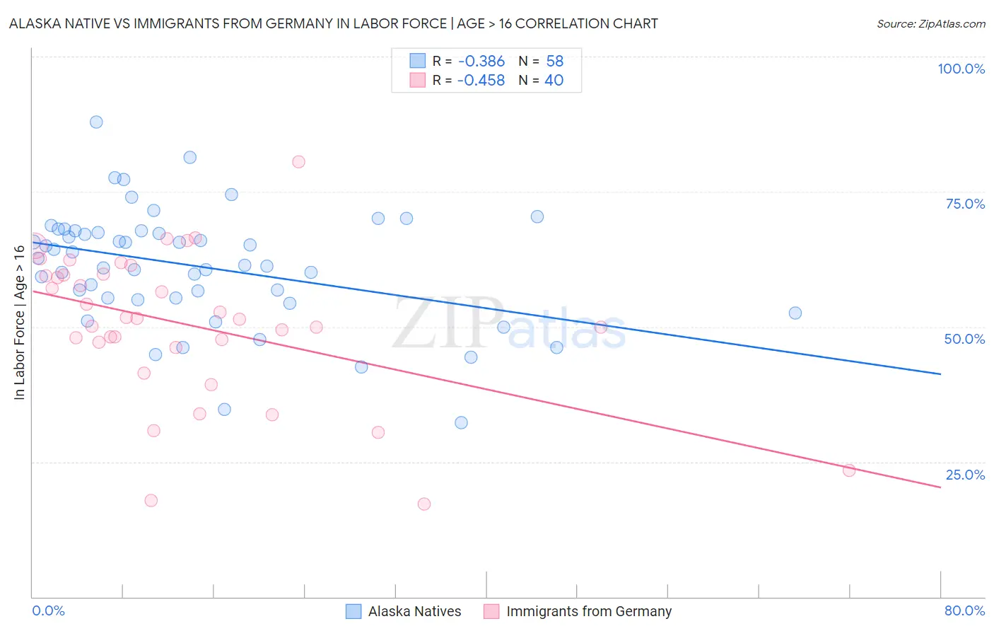 Alaska Native vs Immigrants from Germany In Labor Force | Age > 16