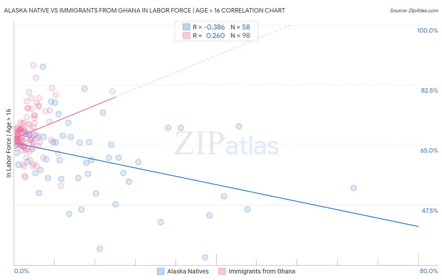 Alaska Native vs Immigrants from Ghana In Labor Force | Age > 16