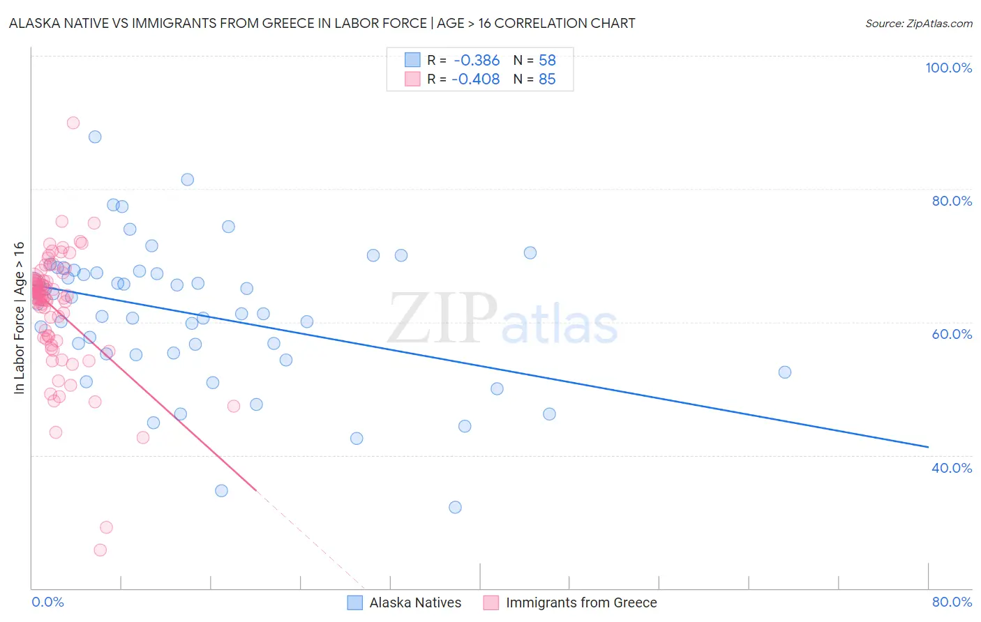 Alaska Native vs Immigrants from Greece In Labor Force | Age > 16
