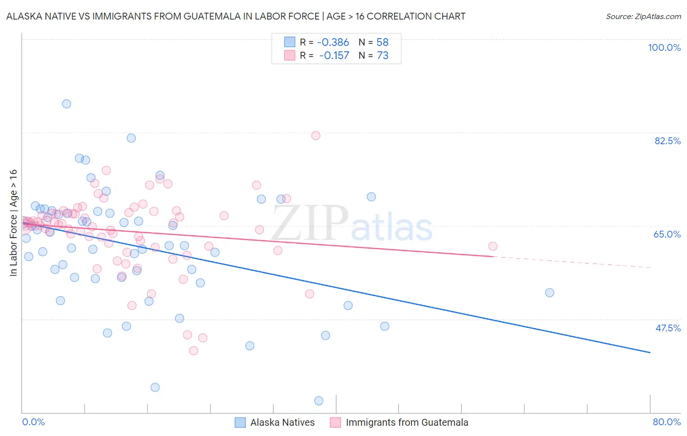 Alaska Native vs Immigrants from Guatemala In Labor Force | Age > 16