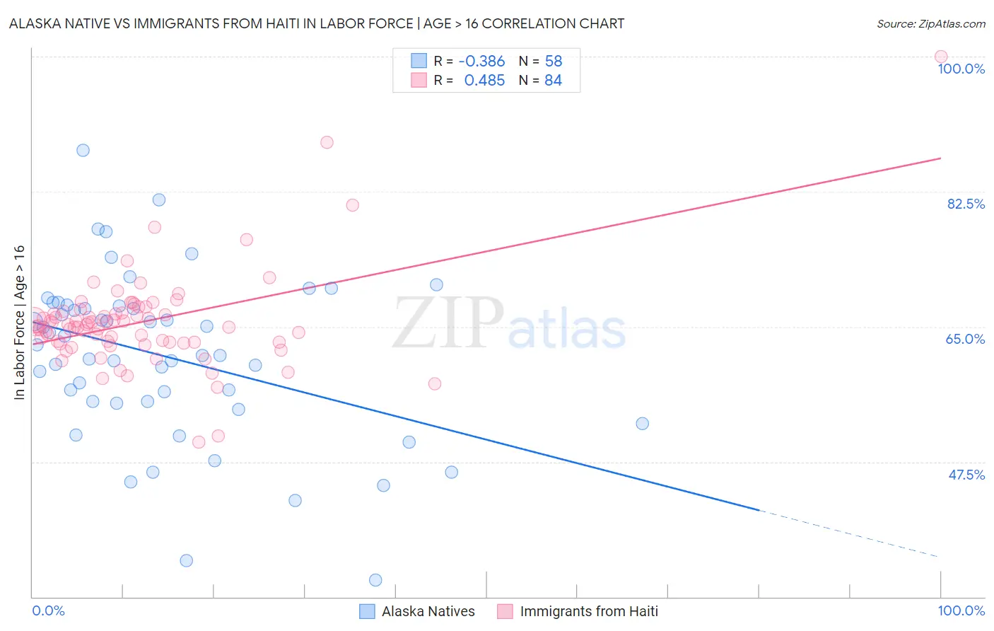 Alaska Native vs Immigrants from Haiti In Labor Force | Age > 16