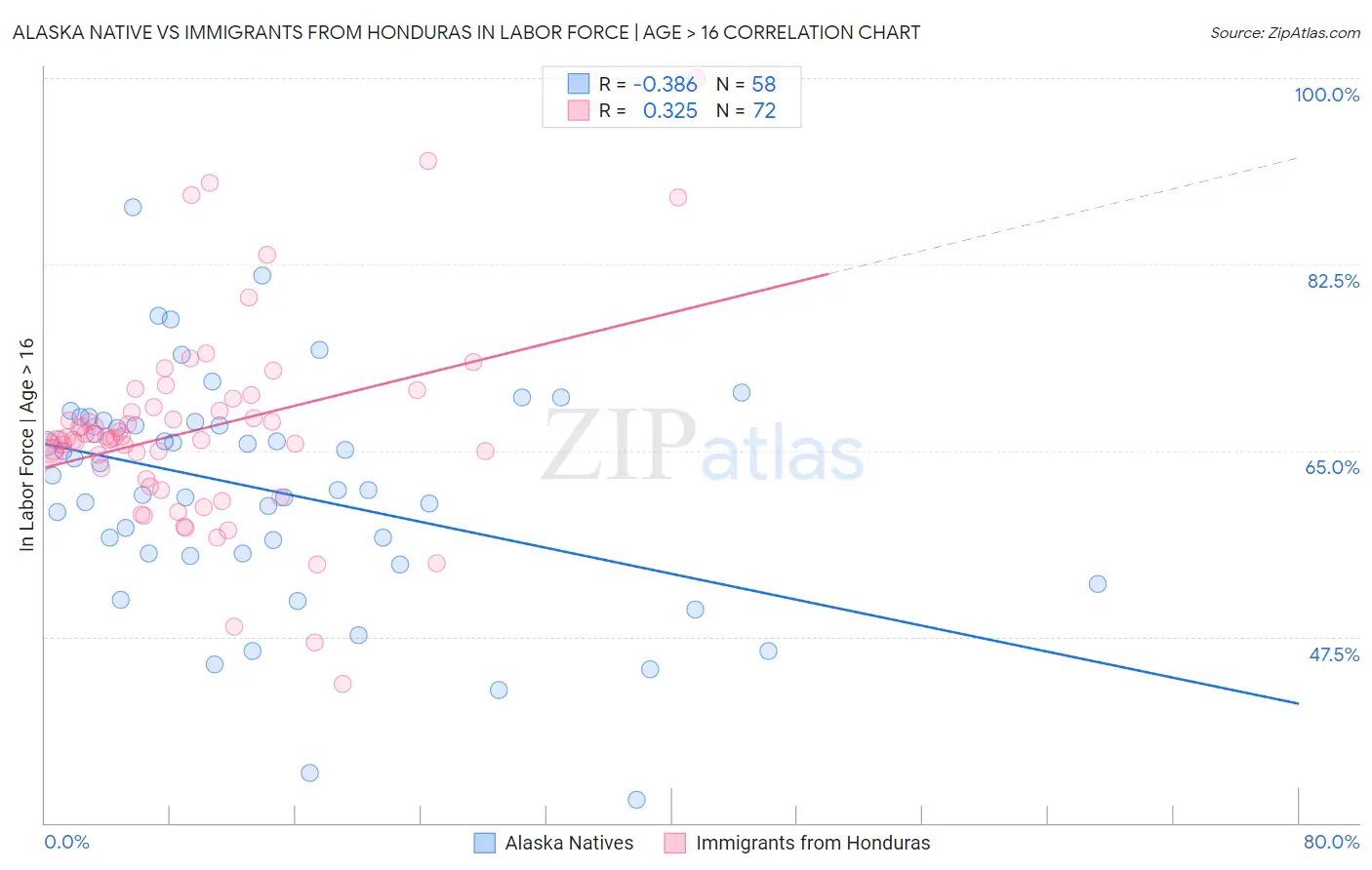 Alaska Native vs Immigrants from Honduras In Labor Force | Age > 16