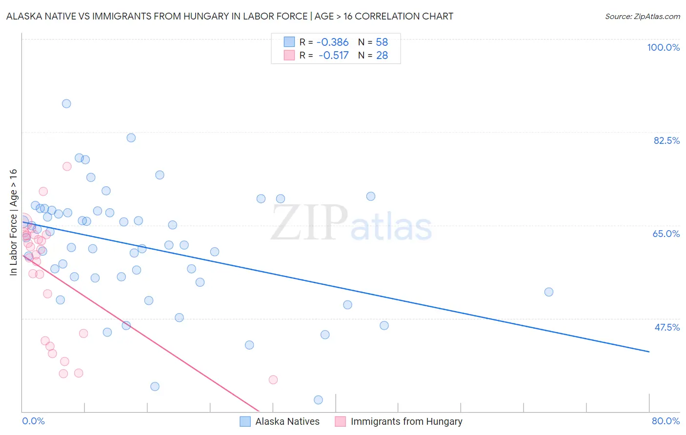 Alaska Native vs Immigrants from Hungary In Labor Force | Age > 16