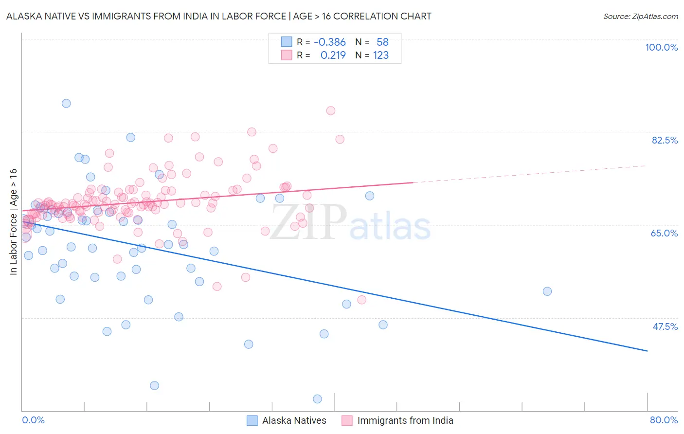 Alaska Native vs Immigrants from India In Labor Force | Age > 16