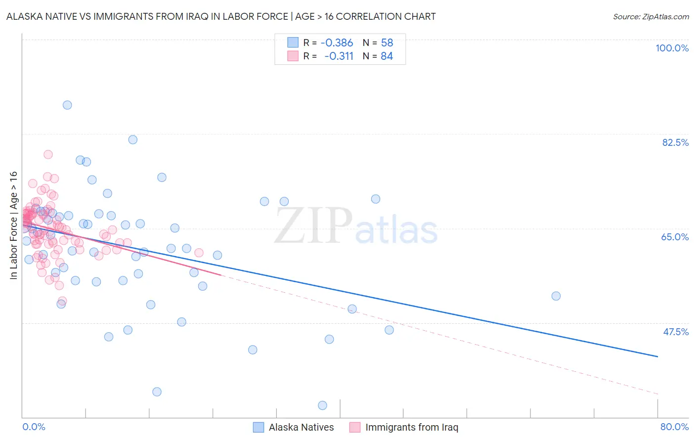Alaska Native vs Immigrants from Iraq In Labor Force | Age > 16