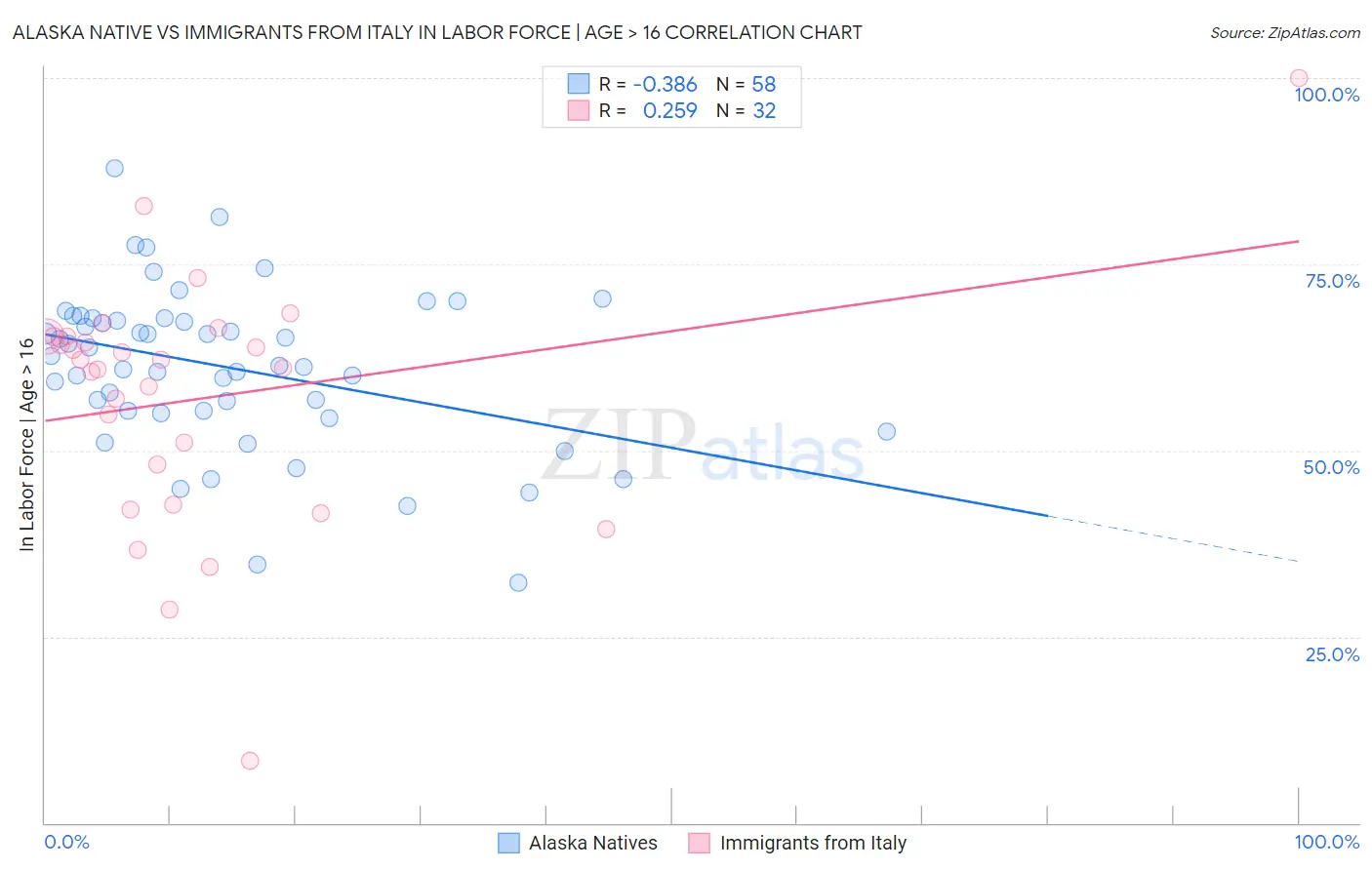 Alaska Native vs Immigrants from Italy In Labor Force | Age > 16