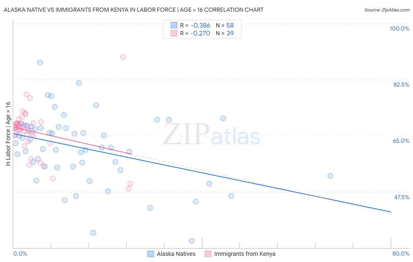 Alaska Native vs Immigrants from Kenya In Labor Force | Age > 16