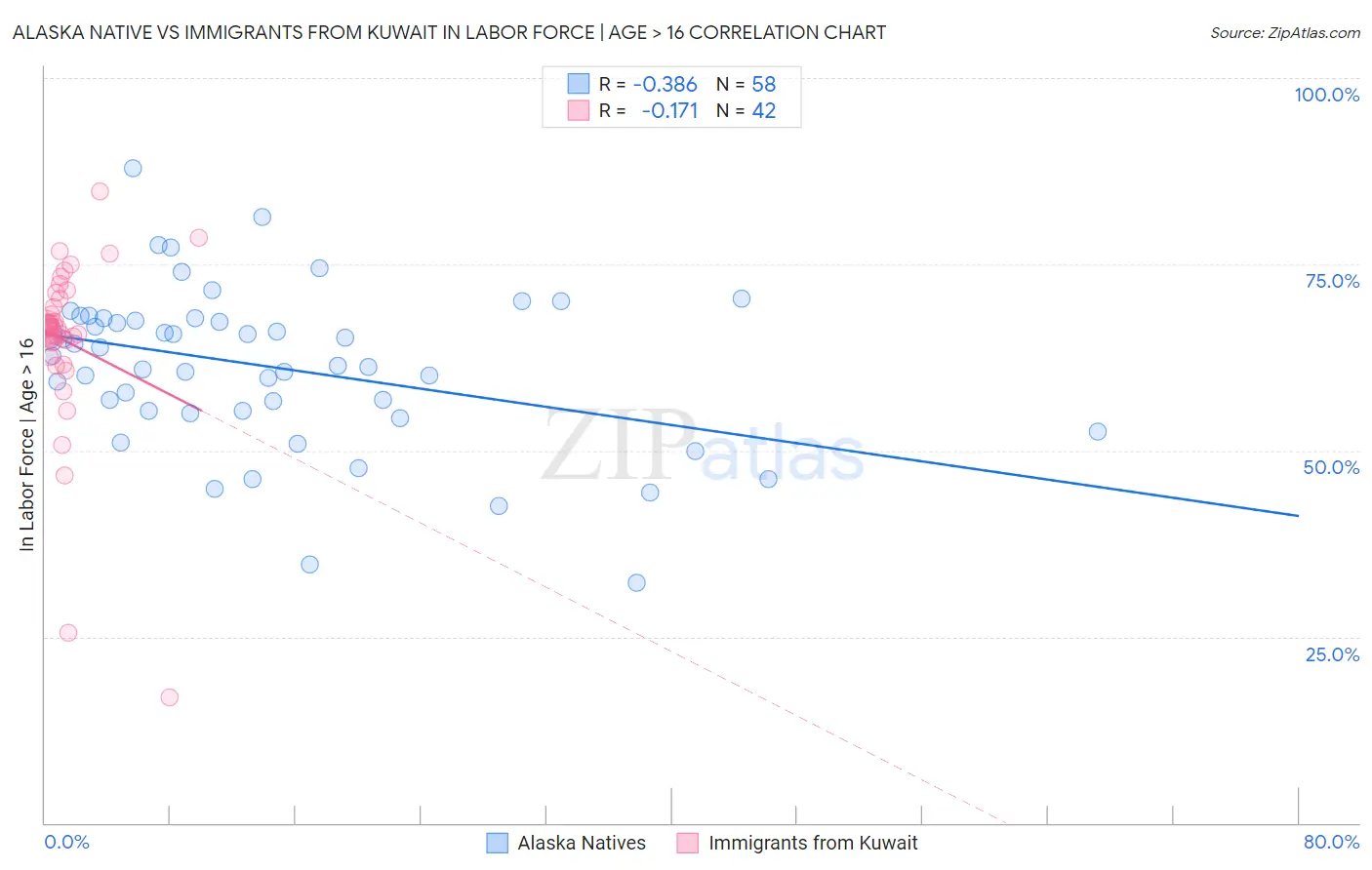 Alaska Native vs Immigrants from Kuwait In Labor Force | Age > 16