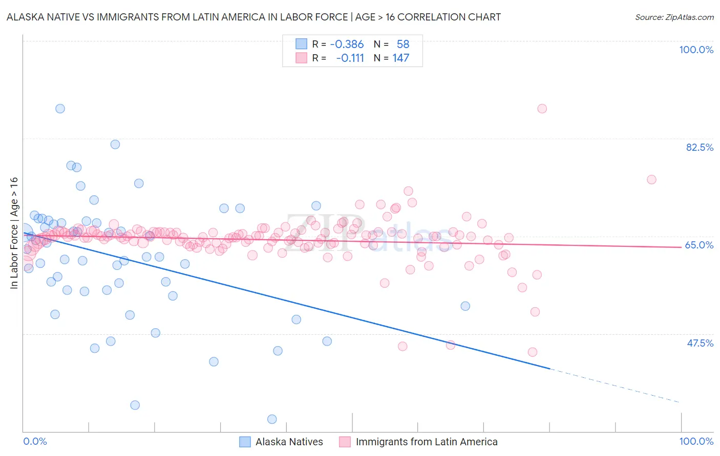 Alaska Native vs Immigrants from Latin America In Labor Force | Age > 16