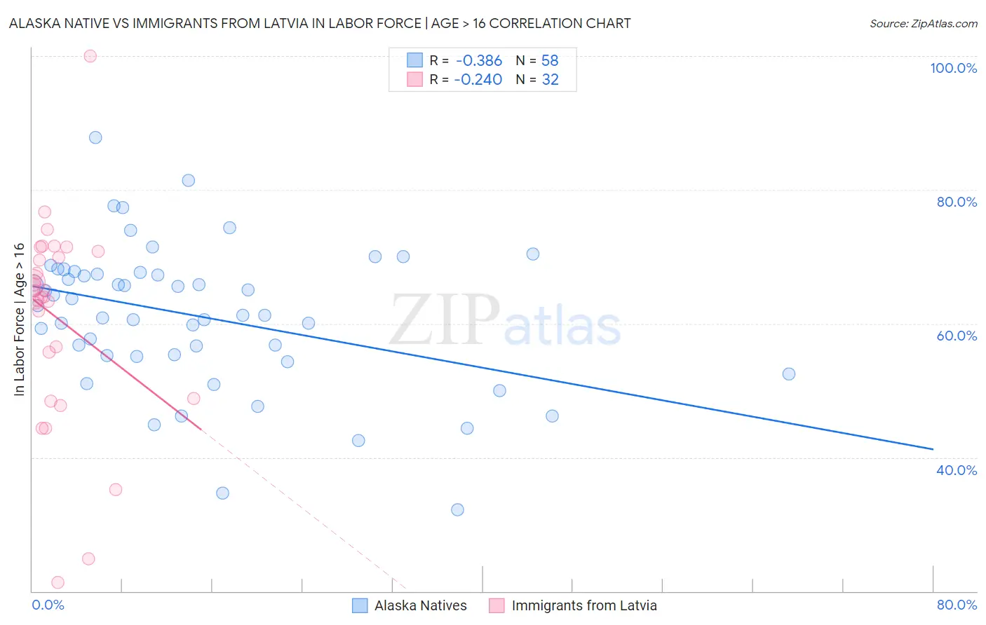 Alaska Native vs Immigrants from Latvia In Labor Force | Age > 16