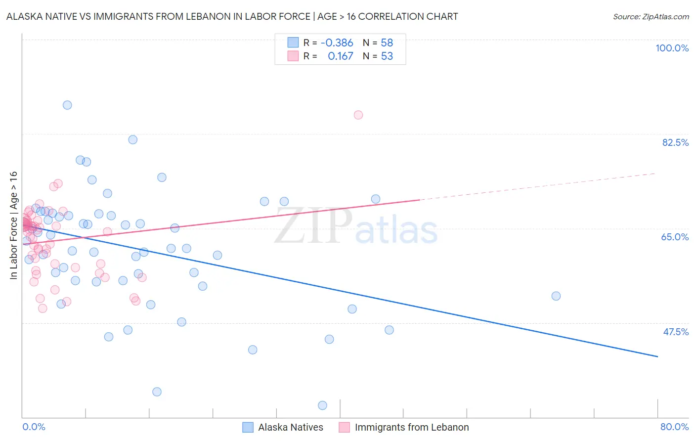 Alaska Native vs Immigrants from Lebanon In Labor Force | Age > 16