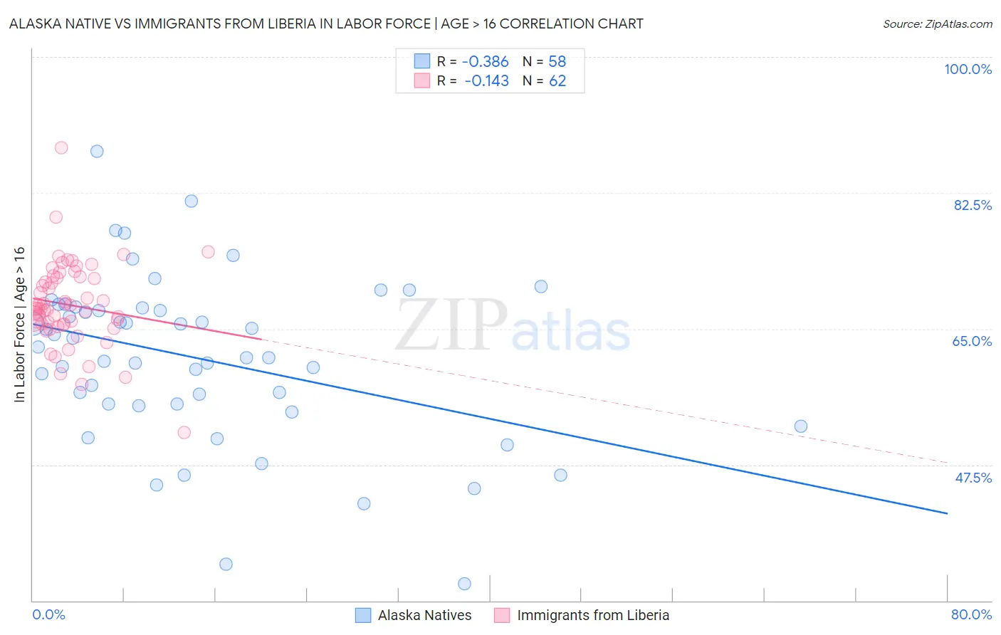 Alaska Native vs Immigrants from Liberia In Labor Force | Age > 16