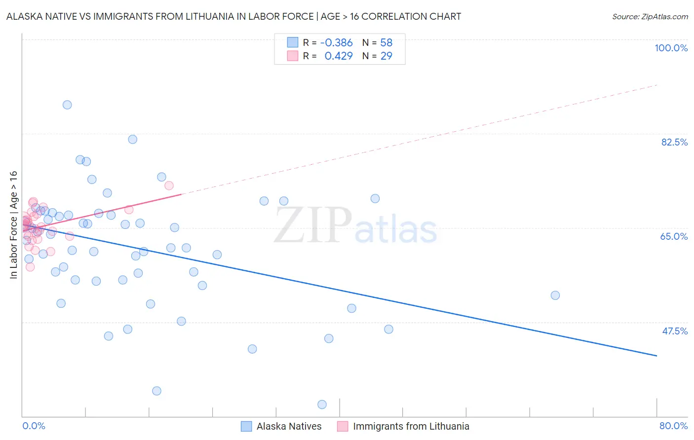 Alaska Native vs Immigrants from Lithuania In Labor Force | Age > 16