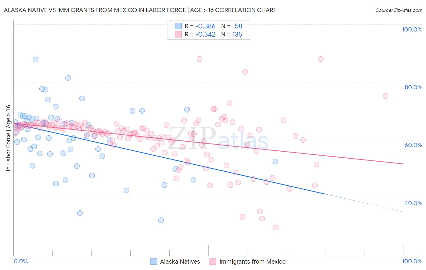 Alaska Native vs Immigrants from Mexico In Labor Force | Age > 16