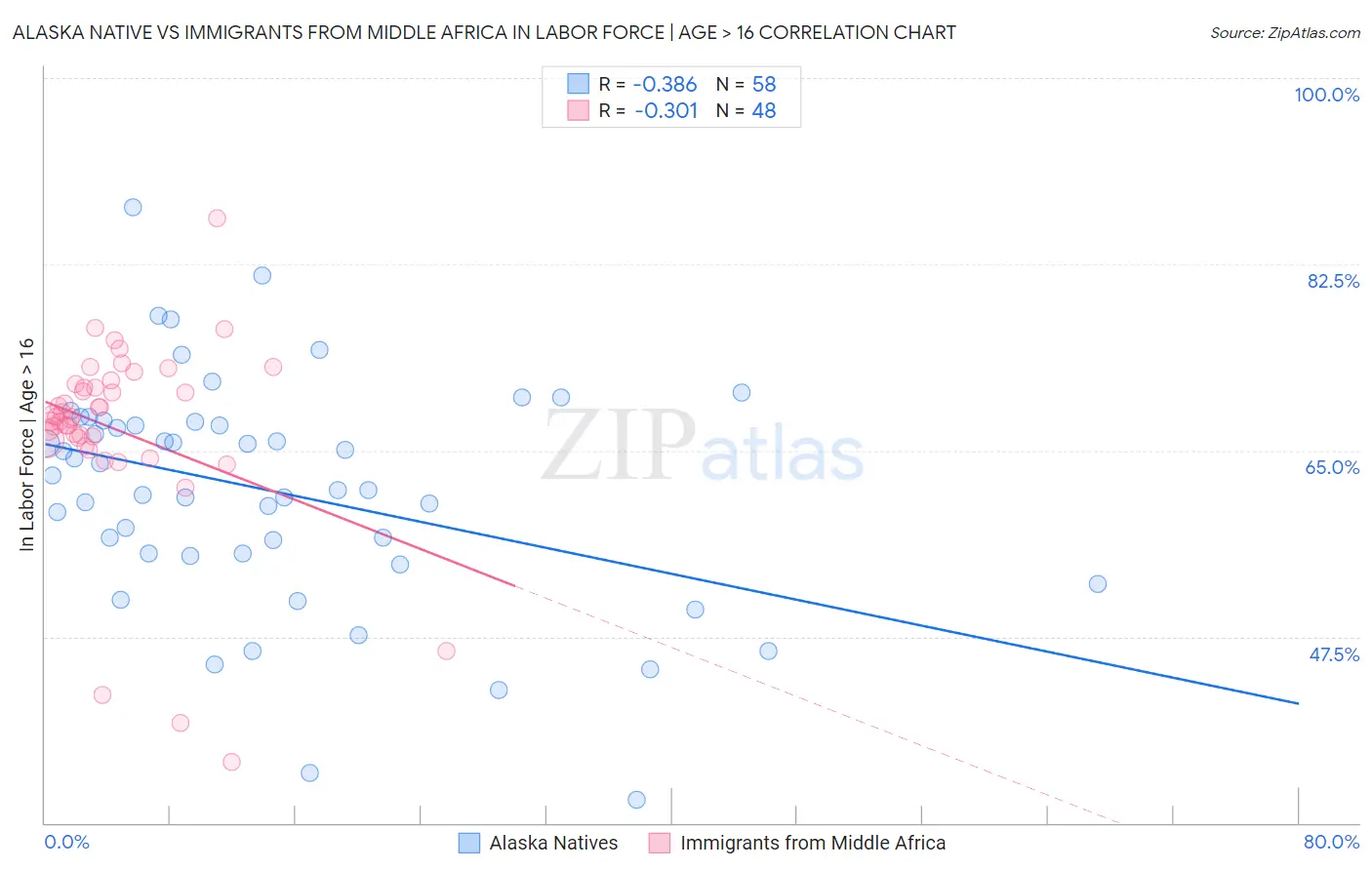 Alaska Native vs Immigrants from Middle Africa In Labor Force | Age > 16