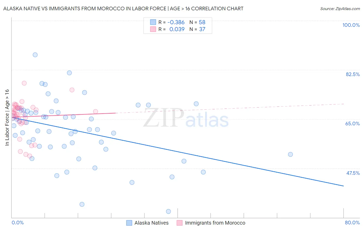 Alaska Native vs Immigrants from Morocco In Labor Force | Age > 16