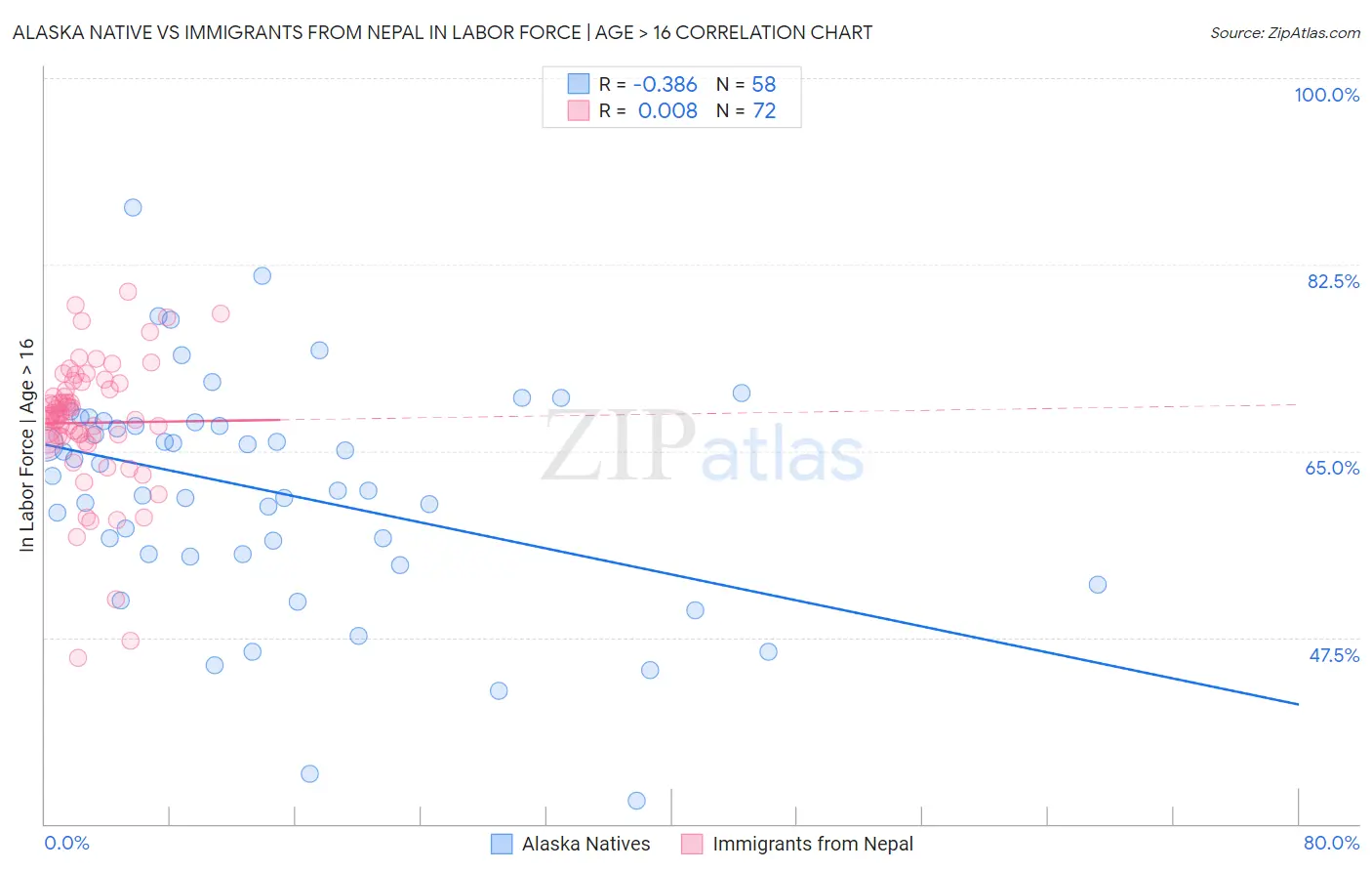 Alaska Native vs Immigrants from Nepal In Labor Force | Age > 16