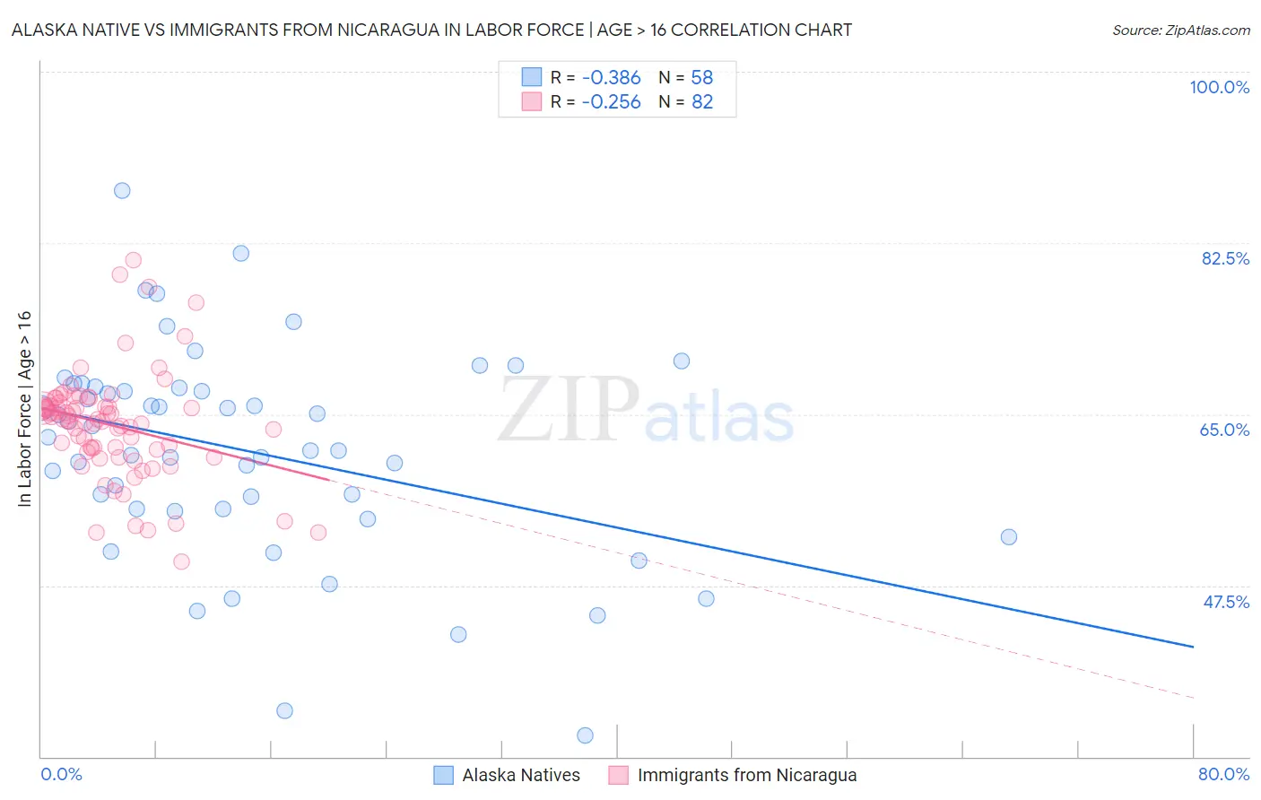 Alaska Native vs Immigrants from Nicaragua In Labor Force | Age > 16