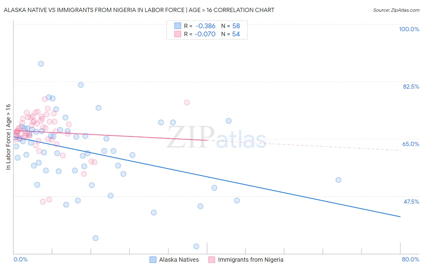 Alaska Native vs Immigrants from Nigeria In Labor Force | Age > 16