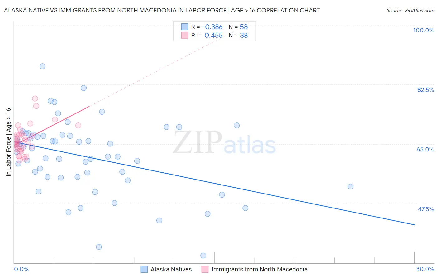 Alaska Native vs Immigrants from North Macedonia In Labor Force | Age > 16