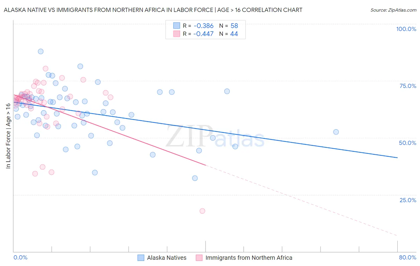 Alaska Native vs Immigrants from Northern Africa In Labor Force | Age > 16