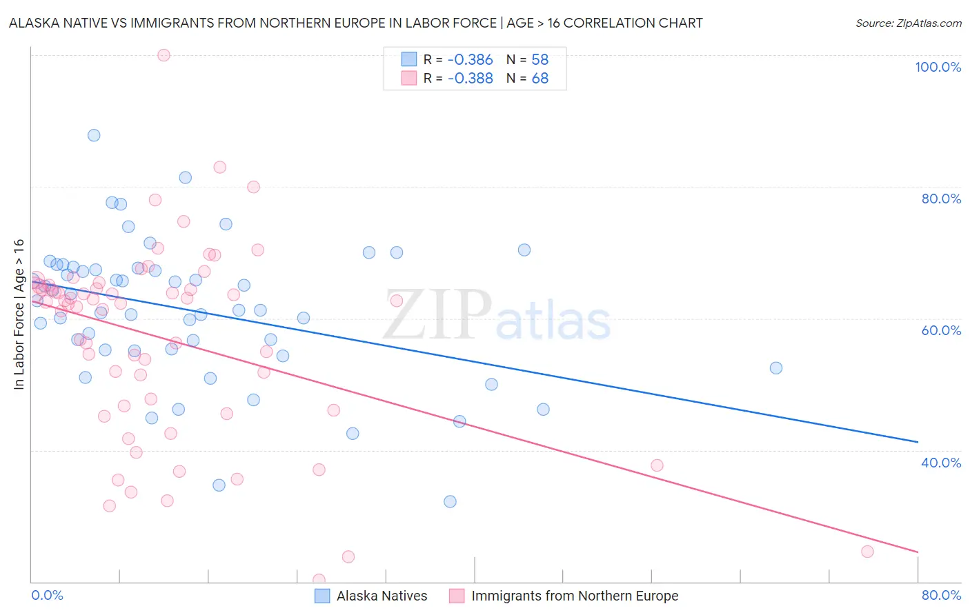 Alaska Native vs Immigrants from Northern Europe In Labor Force | Age > 16