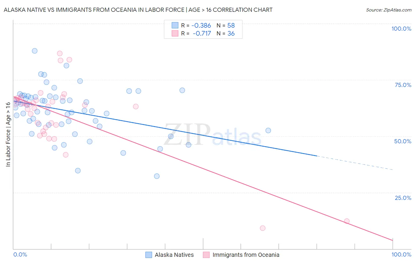 Alaska Native vs Immigrants from Oceania In Labor Force | Age > 16