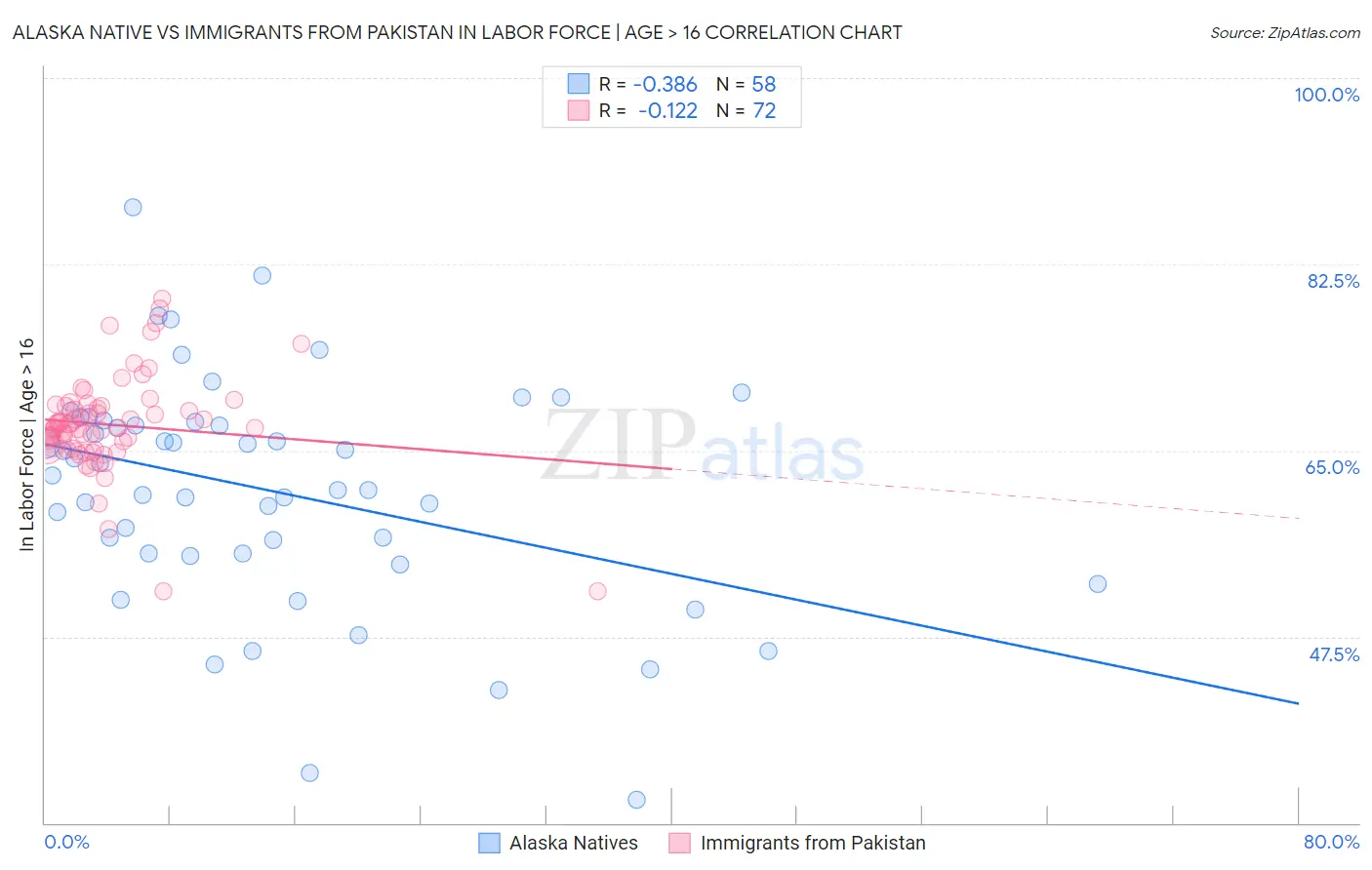 Alaska Native vs Immigrants from Pakistan In Labor Force | Age > 16