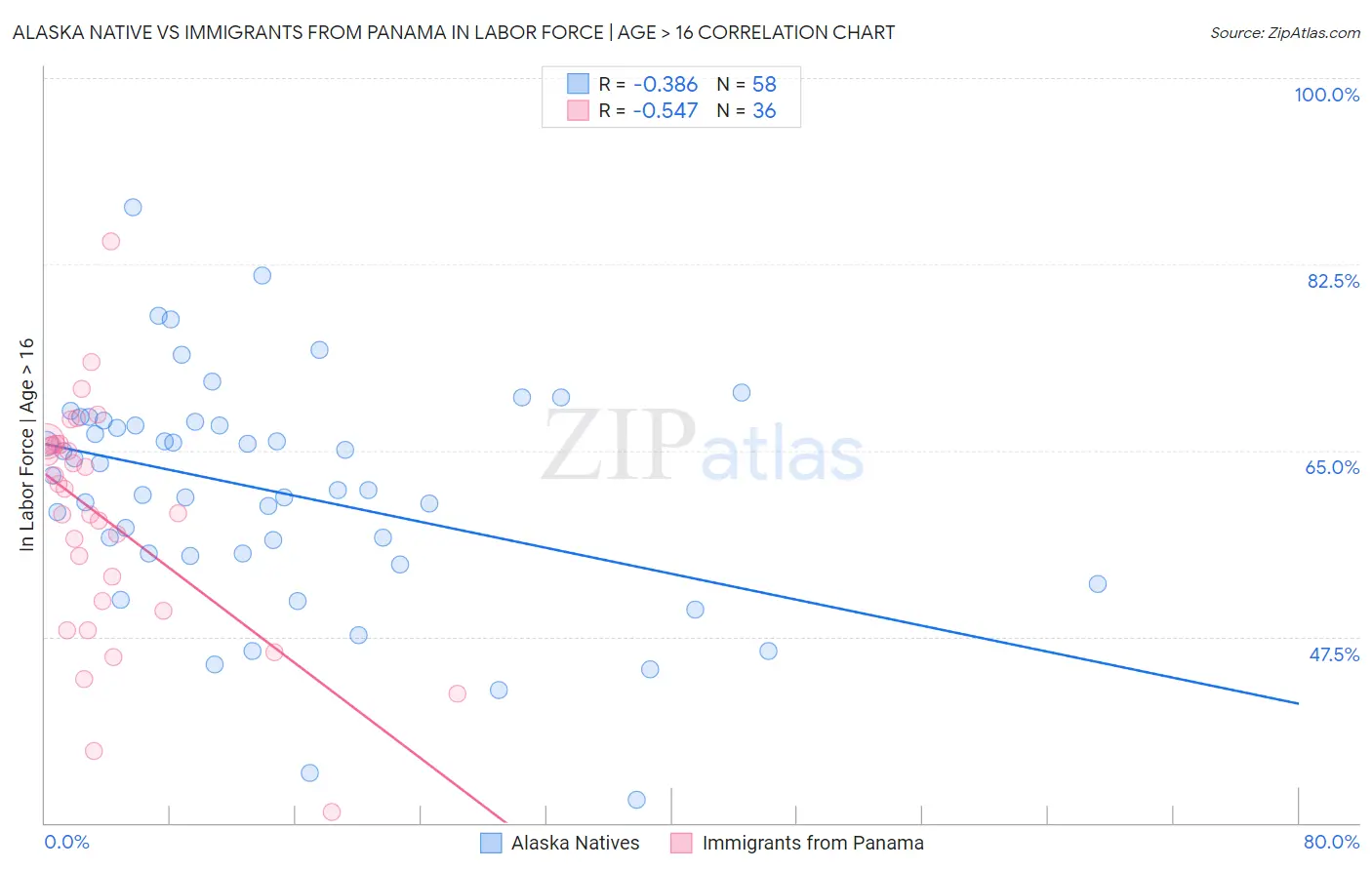 Alaska Native vs Immigrants from Panama In Labor Force | Age > 16