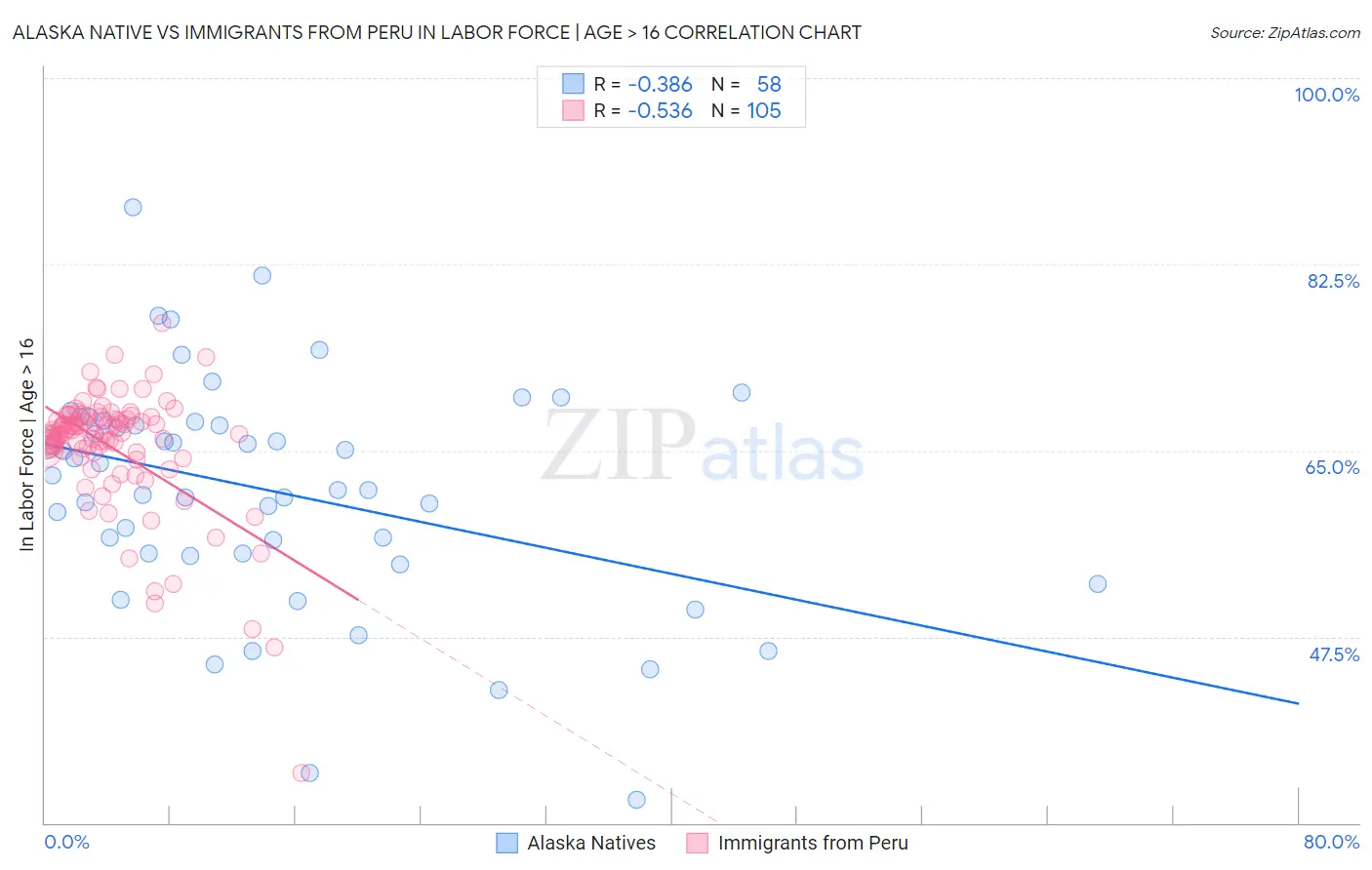 Alaska Native vs Immigrants from Peru In Labor Force | Age > 16
