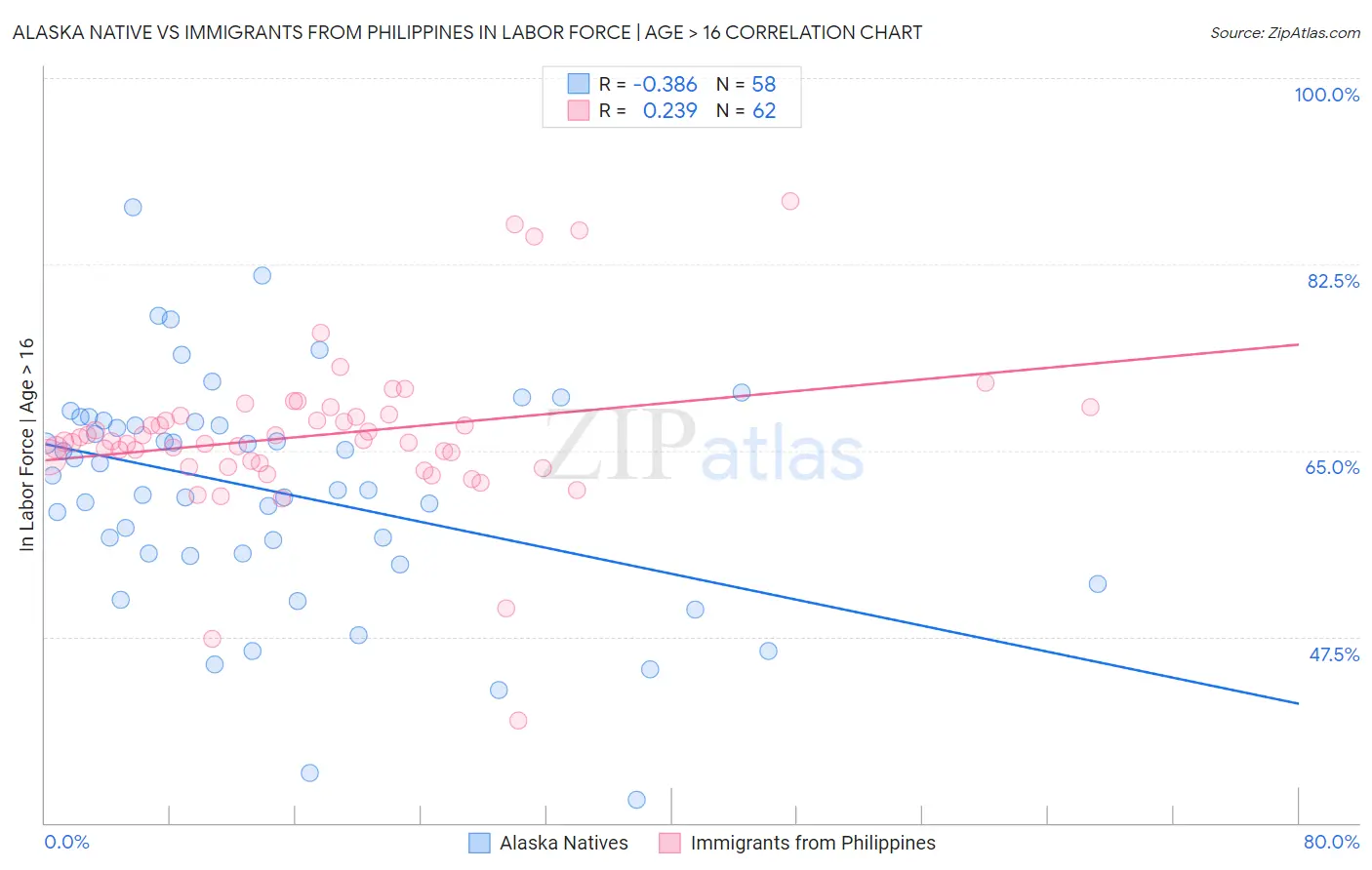 Alaska Native vs Immigrants from Philippines In Labor Force | Age > 16