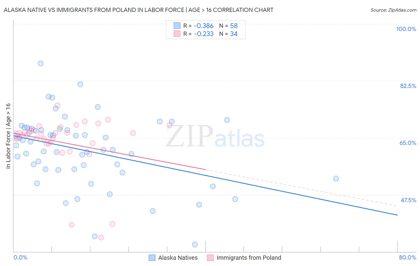 Alaska Native vs Immigrants from Poland In Labor Force | Age > 16