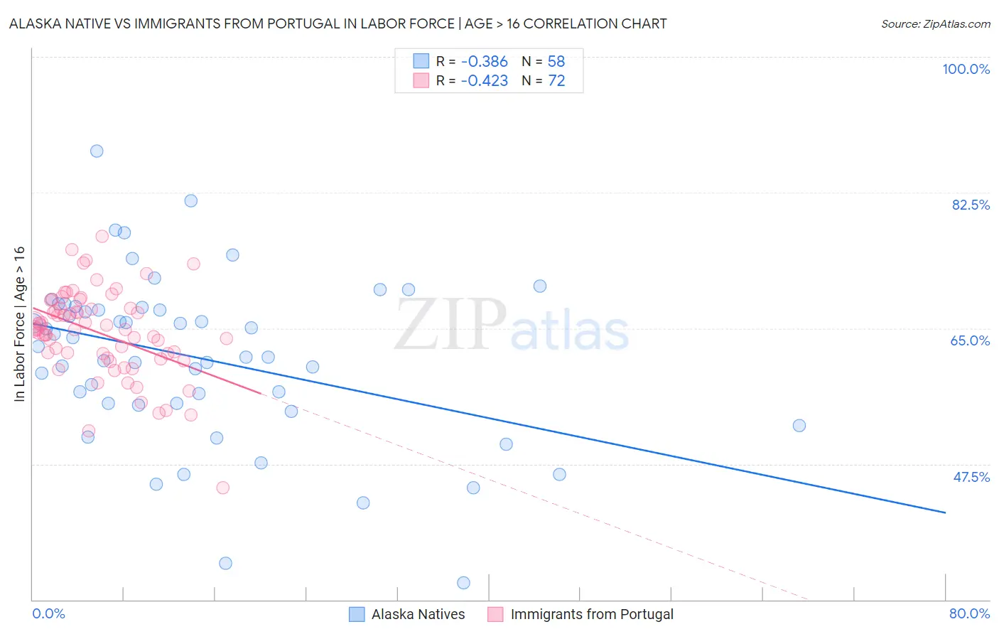 Alaska Native vs Immigrants from Portugal In Labor Force | Age > 16