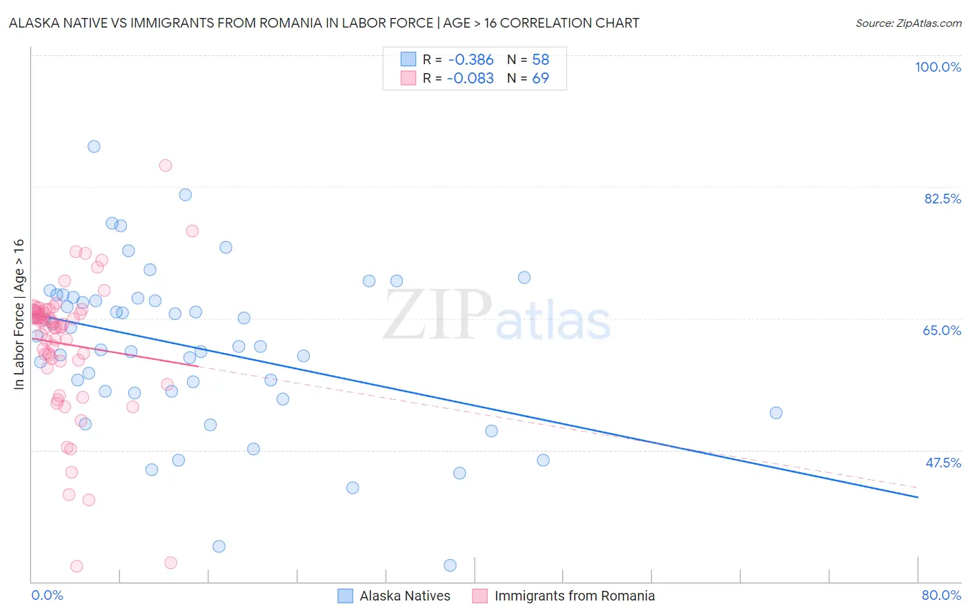 Alaska Native vs Immigrants from Romania In Labor Force | Age > 16