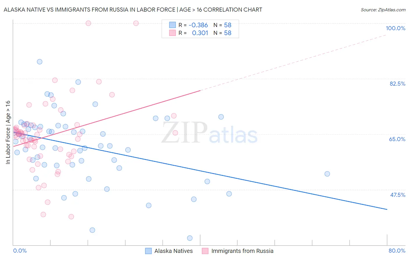 Alaska Native vs Immigrants from Russia In Labor Force | Age > 16