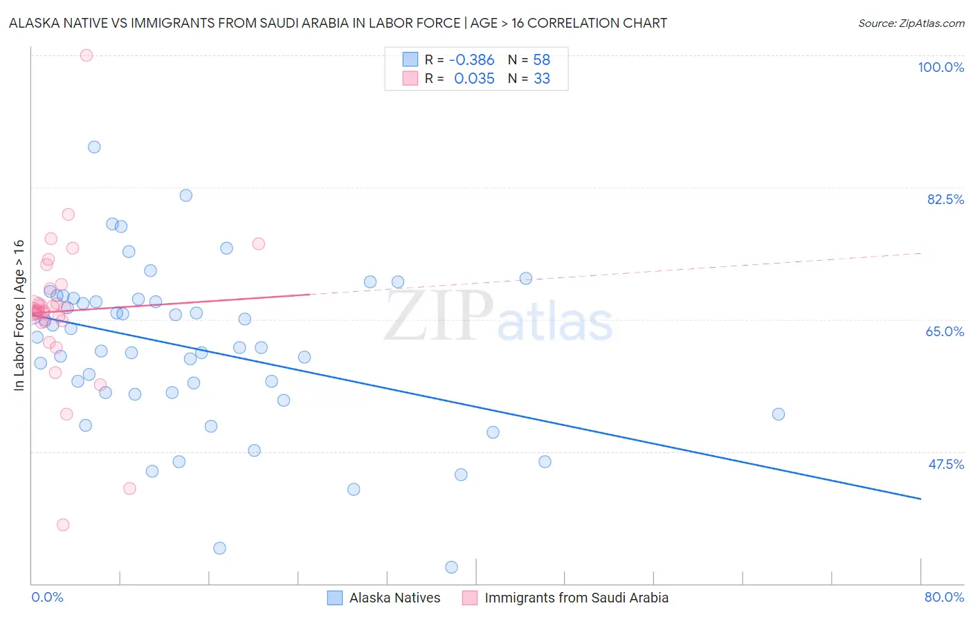 Alaska Native vs Immigrants from Saudi Arabia In Labor Force | Age > 16