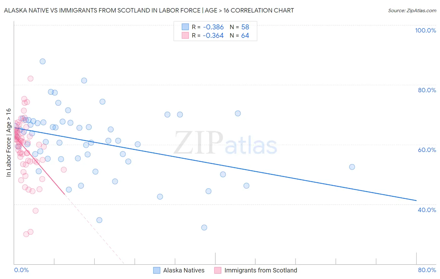 Alaska Native vs Immigrants from Scotland In Labor Force | Age > 16