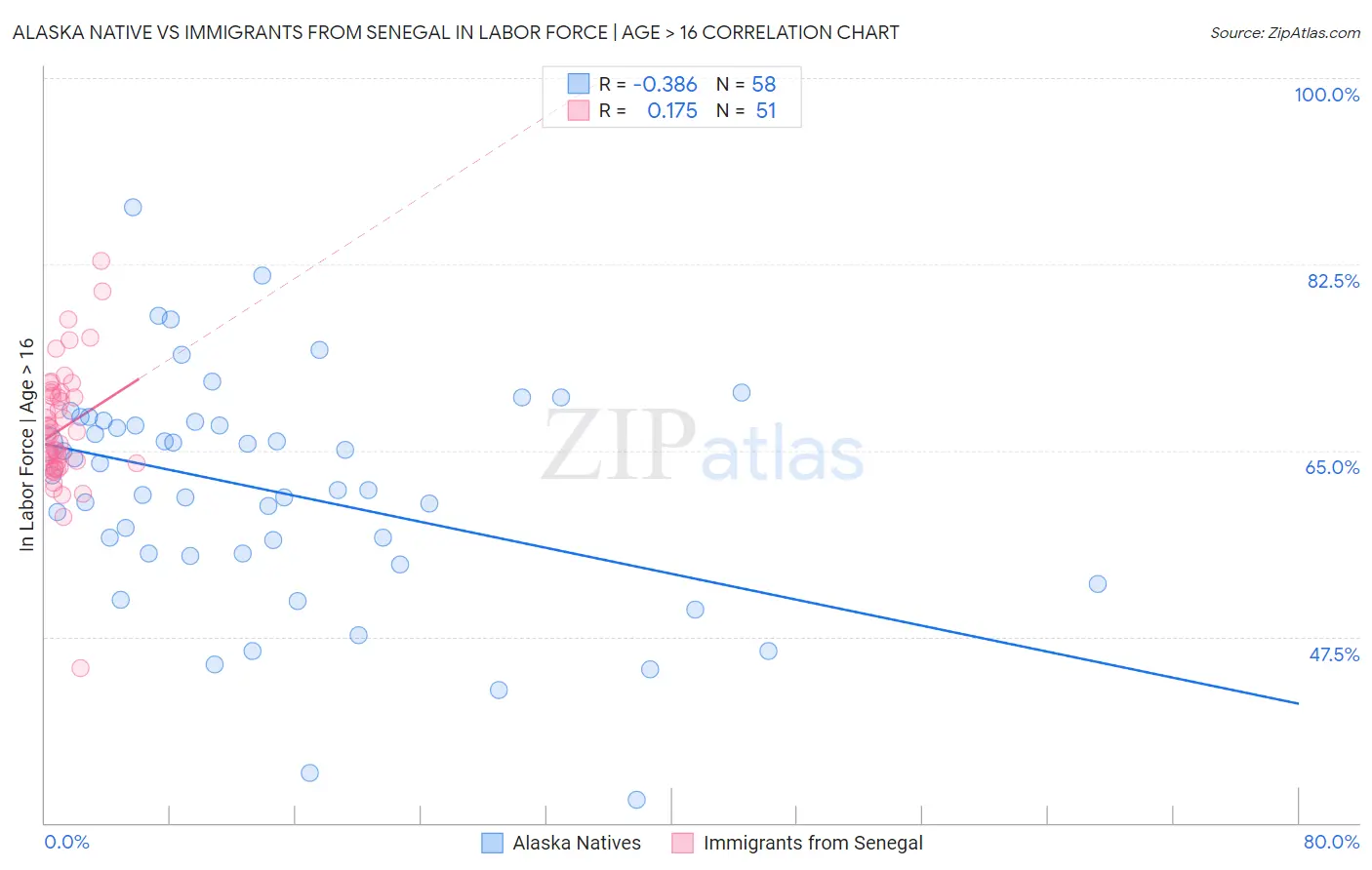 Alaska Native vs Immigrants from Senegal In Labor Force | Age > 16