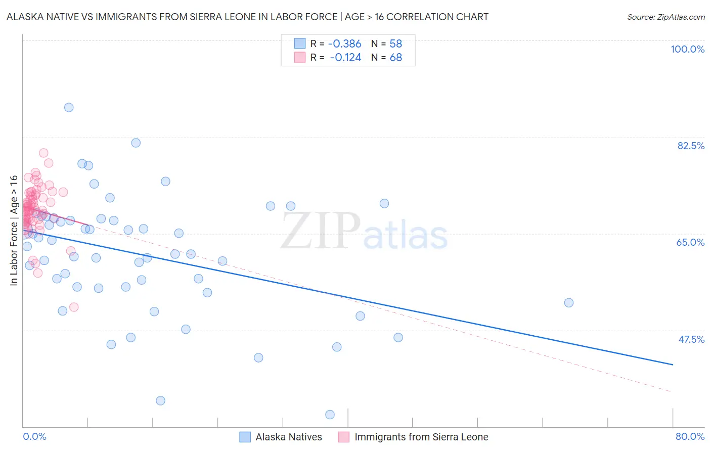 Alaska Native vs Immigrants from Sierra Leone In Labor Force | Age > 16