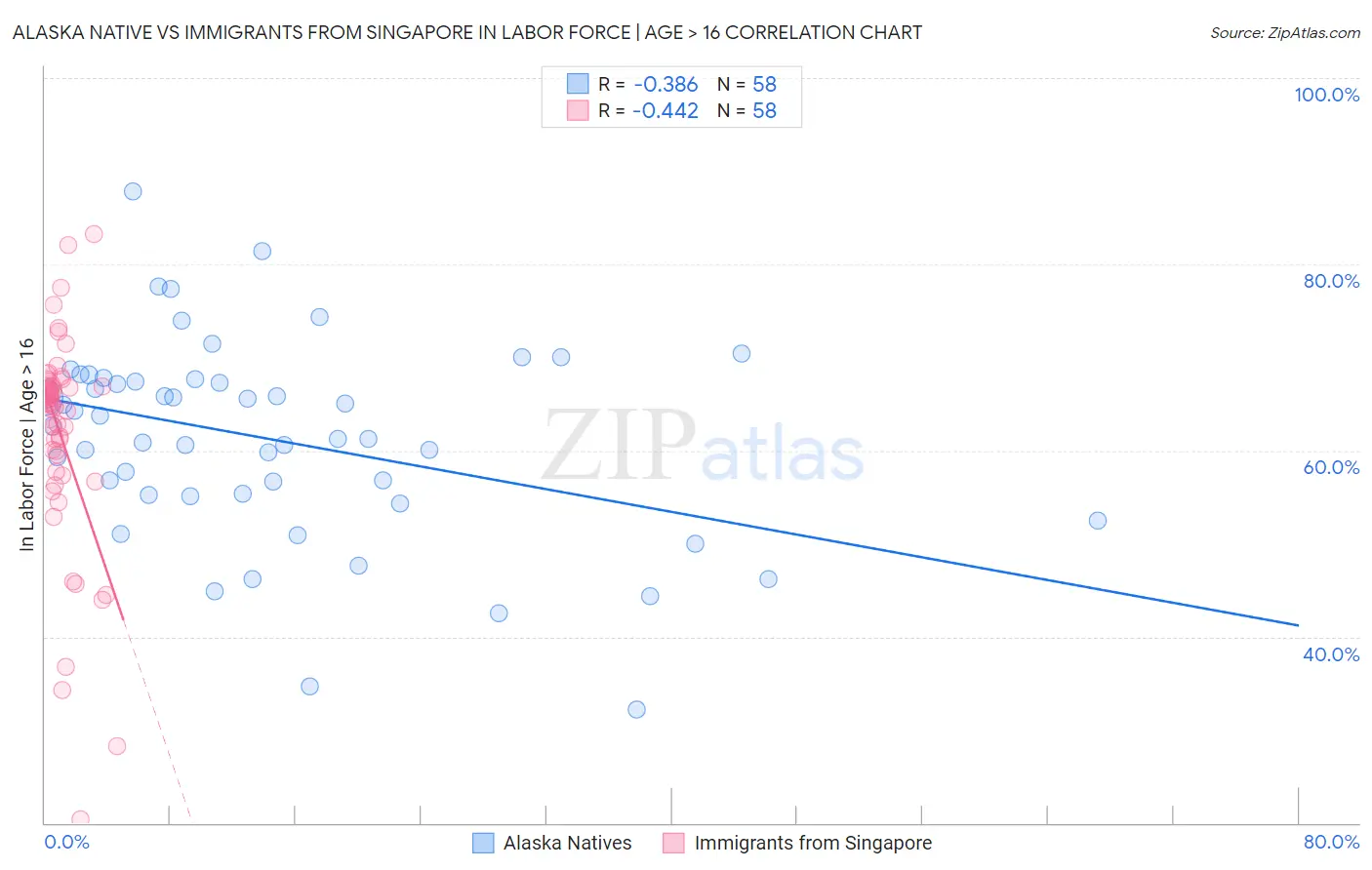 Alaska Native vs Immigrants from Singapore In Labor Force | Age > 16