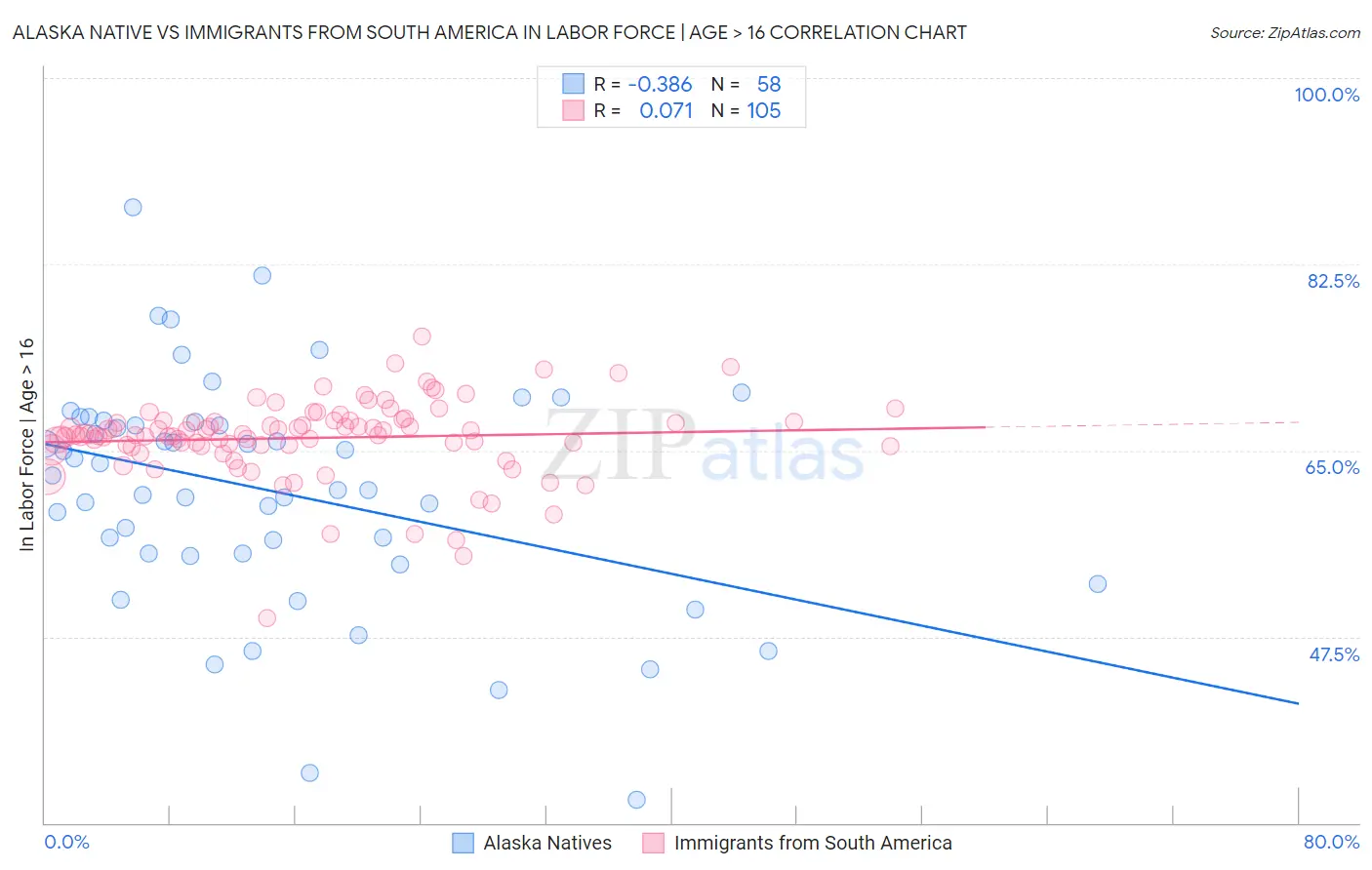 Alaska Native vs Immigrants from South America In Labor Force | Age > 16