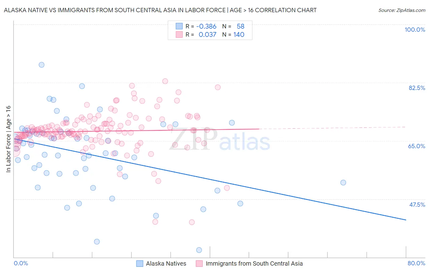 Alaska Native vs Immigrants from South Central Asia In Labor Force | Age > 16