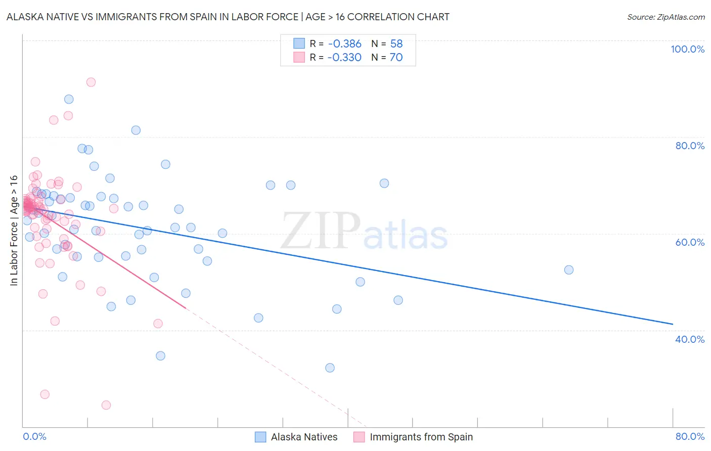 Alaska Native vs Immigrants from Spain In Labor Force | Age > 16