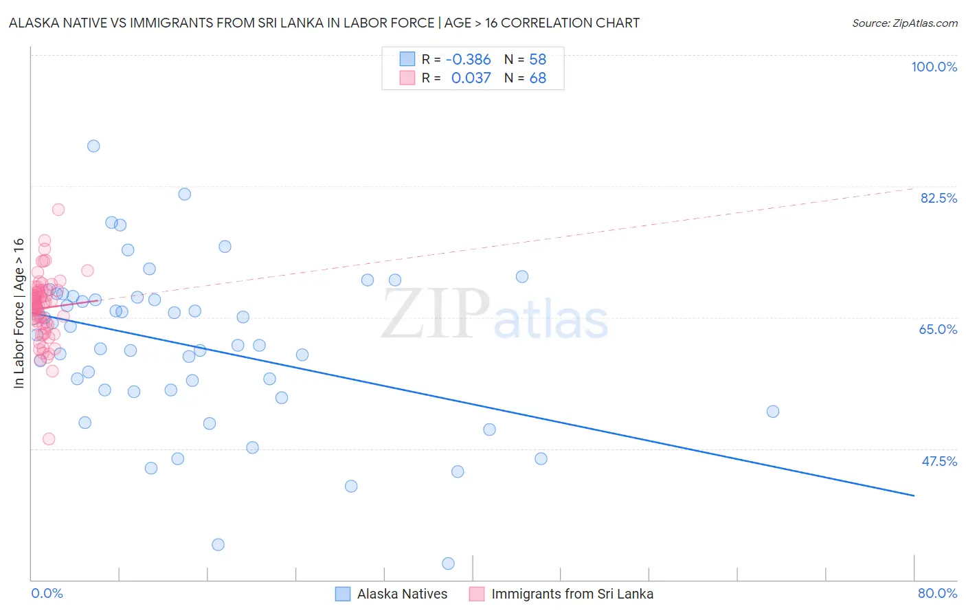 Alaska Native vs Immigrants from Sri Lanka In Labor Force | Age > 16