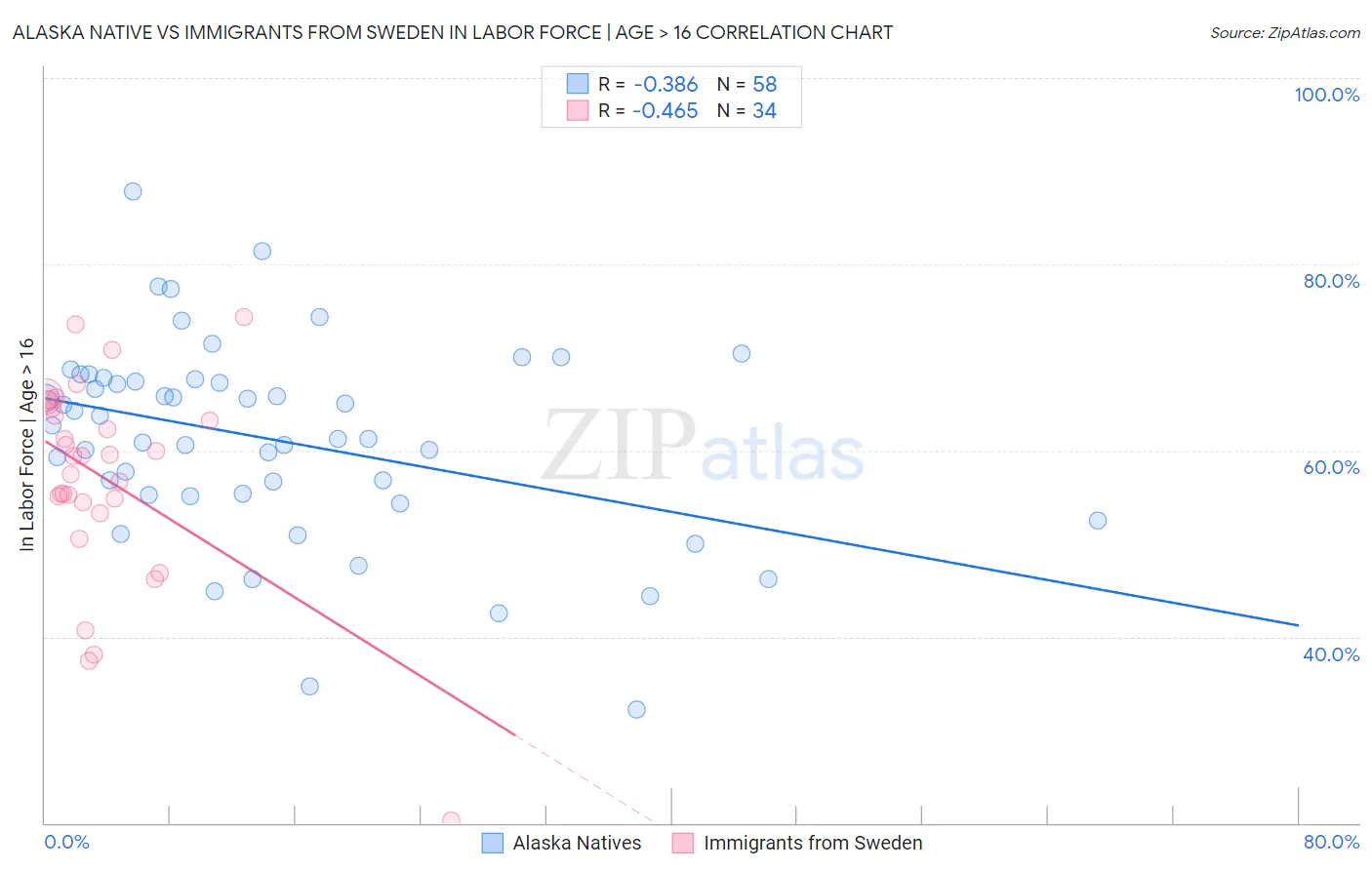 Alaska Native vs Immigrants from Sweden In Labor Force | Age > 16