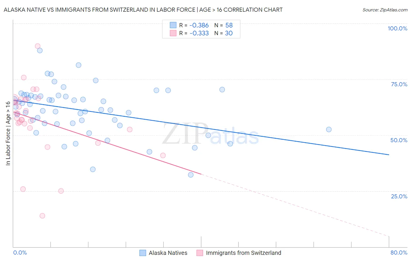 Alaska Native vs Immigrants from Switzerland In Labor Force | Age > 16