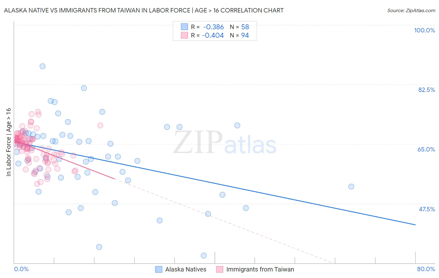 Alaska Native vs Immigrants from Taiwan In Labor Force | Age > 16