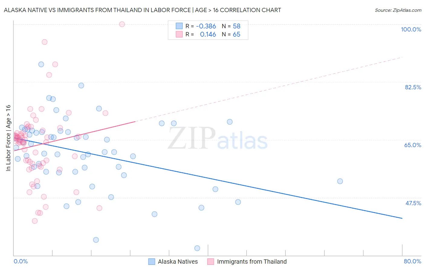 Alaska Native vs Immigrants from Thailand In Labor Force | Age > 16