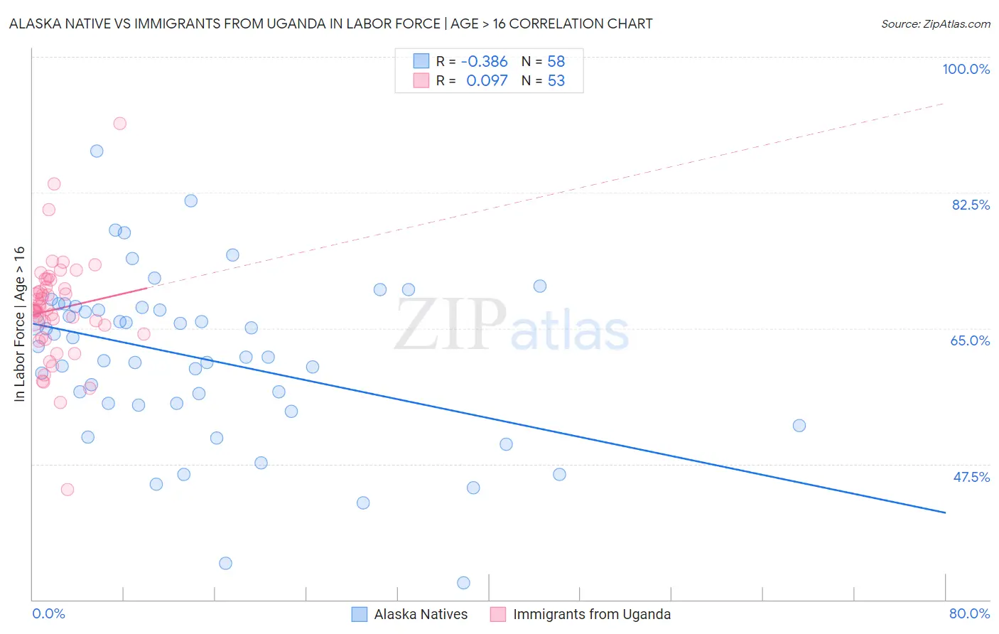 Alaska Native vs Immigrants from Uganda In Labor Force | Age > 16